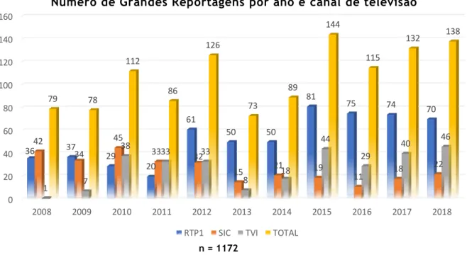 Gráfico 2. Distribuição do número total de Grandes Reportagens por ano e canal de televisão