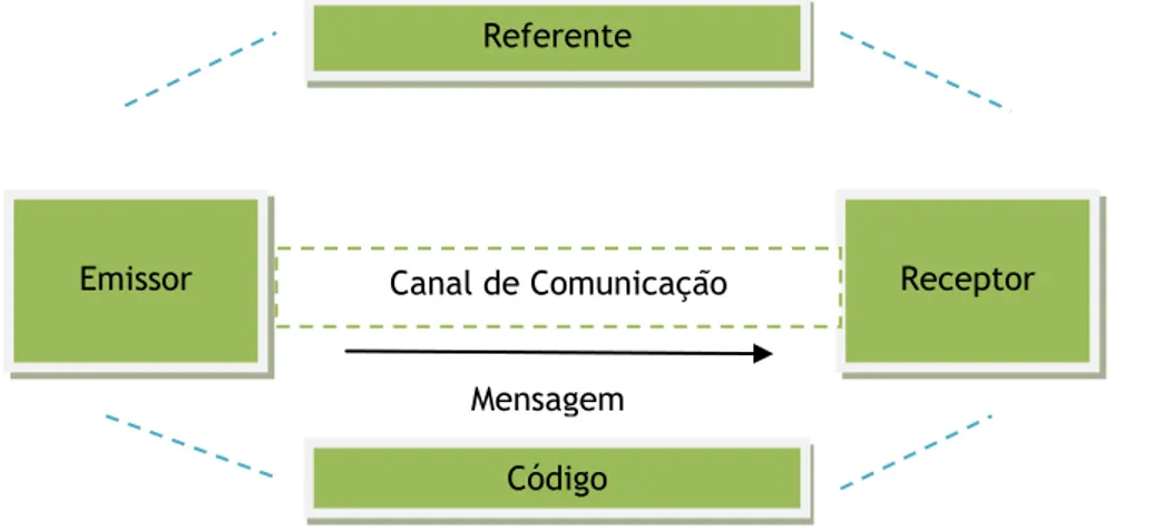 Figura 1 – Modelo de Comunicação 
