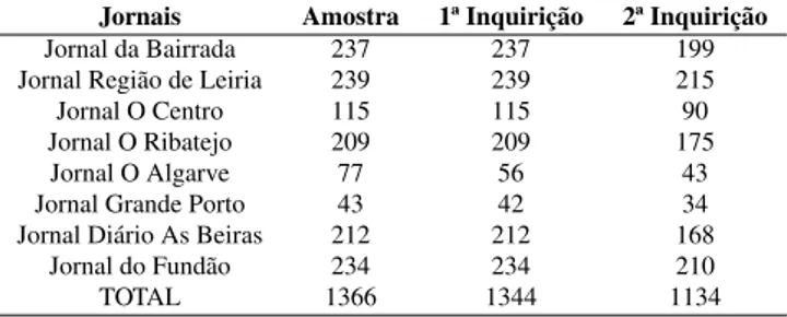 Tabela 1: Número de inquiridos no estudo de opinião longitudinal.