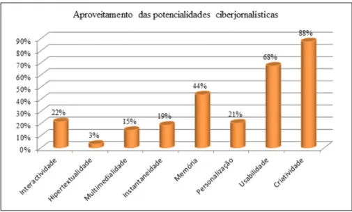 Figura 1: Percentagem de aproveitamento das potencialidades da Internet pelos ciberjornais regionais dos distritos de Bragança e Vila Real.