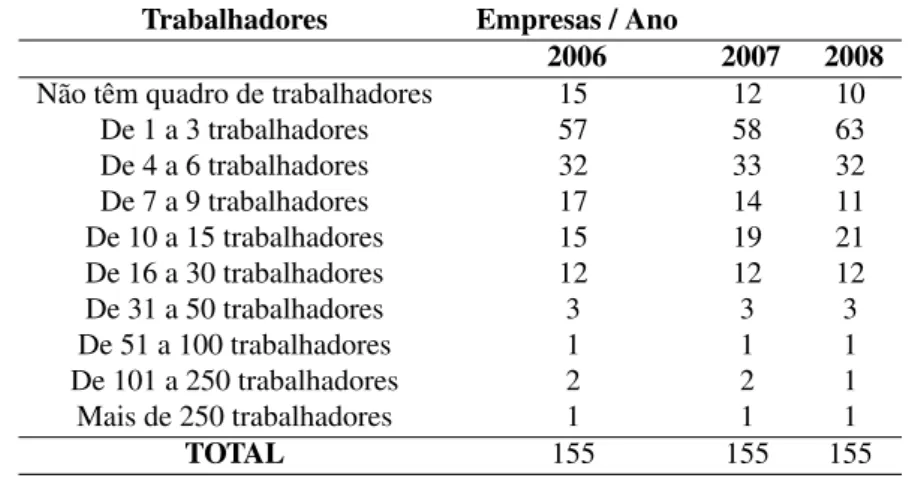 Tabela 1: Empresas da amostra segundo o número de trabalhadores (2006 a 2008).