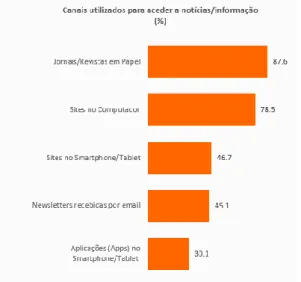 Gráfico 1 – Canais utilizados para aceder a notícias/informação (%)  Fonte: Marktest. Bareme Imprensa Crossmedia 2016 