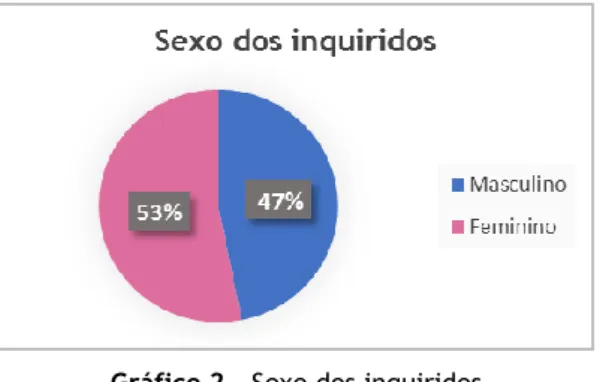 Gráfico 2 – Sexo dos inquiridos 