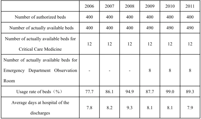 Table 4-5 Usage of Beds in Ronggui Hospital (2006-2011) (Source: Annual Financial Statement of Ronggui Hospital)