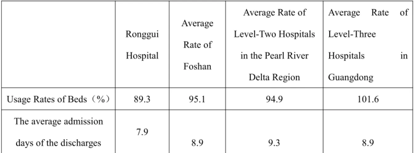 Table 4-6 Usage of Beds in Ronggui Hospital and other Level-Two Hospitals in Foshan and the Pearl River Delta Region and Level-Three Hospitals in Guangdong