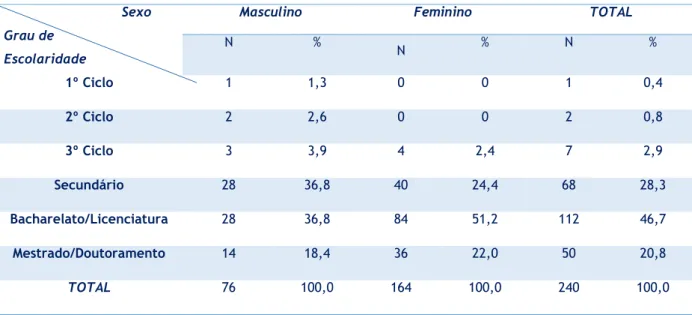 Tabela 5 - Distribuição da amostra em função do sexo e do grau de escolaridade 