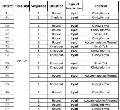 Figure 5. Spreadsheet with classification and categorisation of interactions 