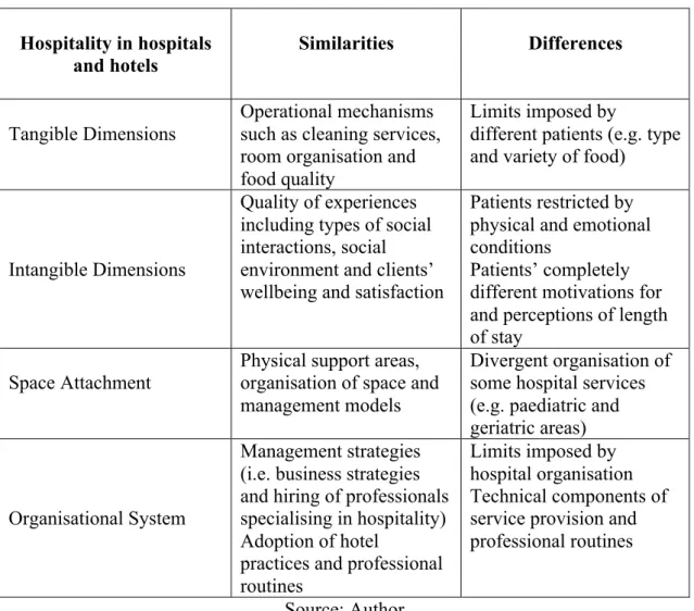 Table 4. Actors’ point of view  Hospitality in hospitals 