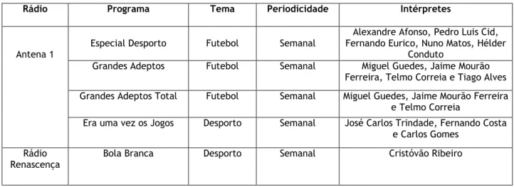 Tabela 5 - Programas desportivos na Rádio portuguesa 