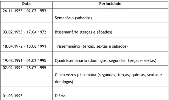 Tabela 6 - Periocidade, por ordem cronológica, do Record  