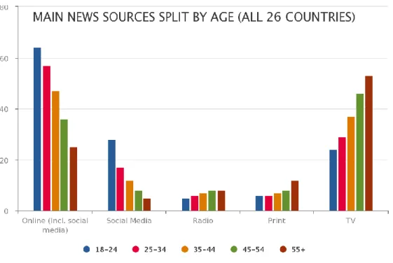 Figura 2: principais fontes de notícias dividido por idade   Fonte: Reuters Institute for the Study of Journalism  