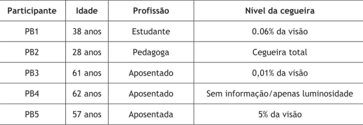 Tabela 3: dados sobre os participantes do Brasil  Fonte: Elaborado pela autora