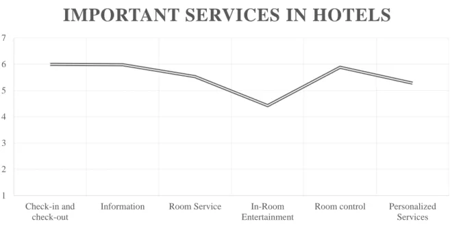 Figure 7 - Hospitality services - level of importance 