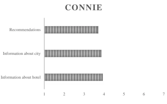 Figure 9 - Robots - Likelihood to request for Connie's services 
