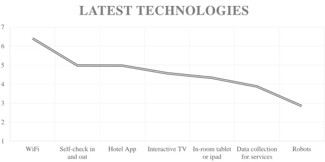 Figure 12 - Importance of latest technologies 