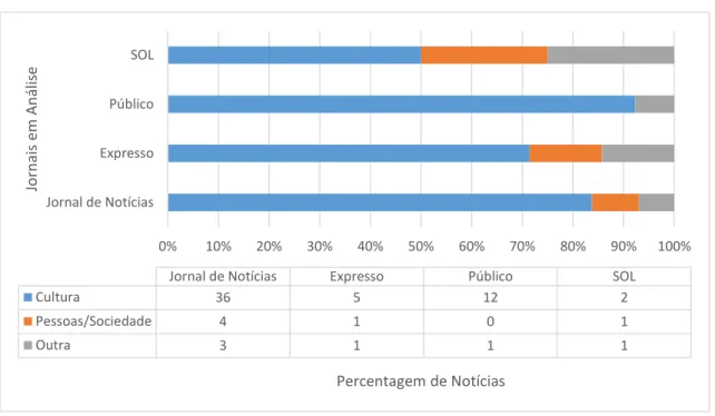 Gráfico 6 – Secção das notícias nos jornais em análise 