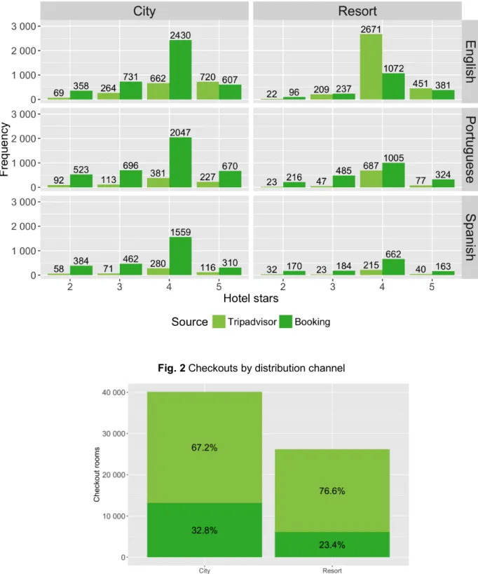 Fig. 1 Number of reviews by hotel type, hotel classification, and language 