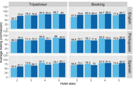 Fig. 5 Normalized ratings by source, language, and hotel type 