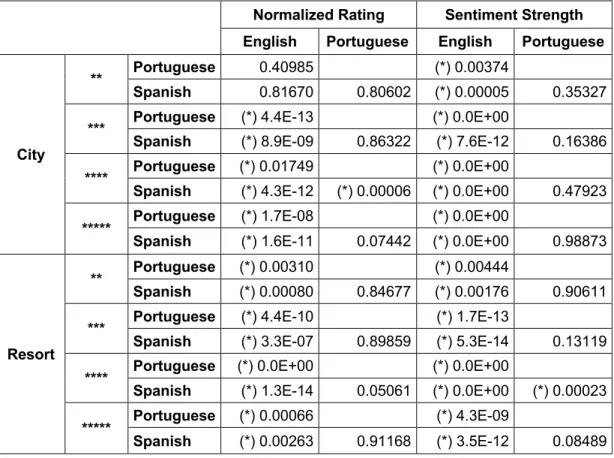 Table 5 Booking review distribution by language and official language of users 