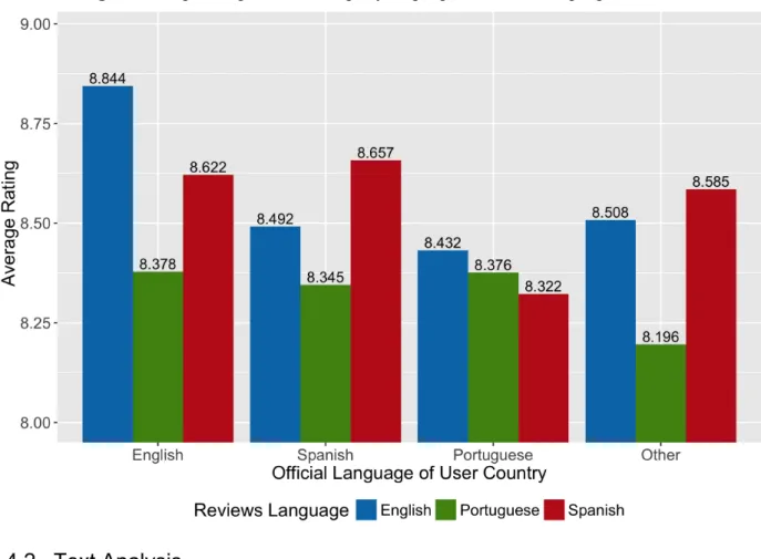 Fig. 7 Booking average review ratings by language and official language of users 