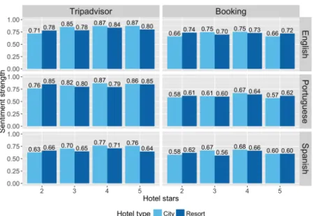Fig. 8 Sentiment strength by source, language, hotel type, and hotel classification 