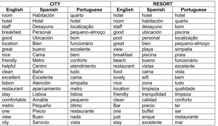 Table 7 also illustrates the differences in what customers write about for city and resort hotels