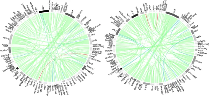 Fig. 9 shows a visualization of the interrelationships among words for English reviews