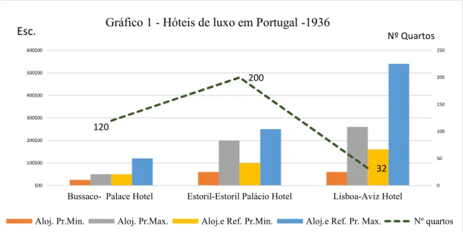 Gráfico 1 - Hóteis de luxo em Portugal -1936