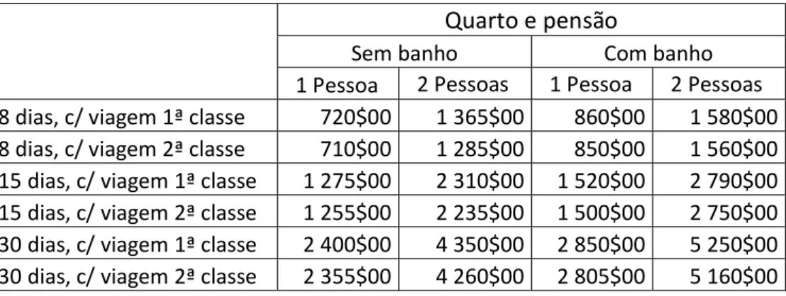 Tabela 3 - PalácIo Hotel - Hotel de luxo - modalidades de estadia em 1937  Quarto e pensão 