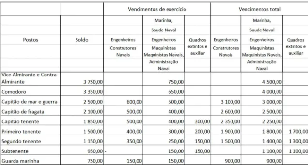 Tabela 5 - Novos Vencimentos dos Oficiais, Guardas-Marinhas e Cadetes 1939 