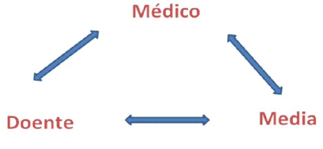 Figura 4 - Relação equilibrada e profícua entre médico, doente e media 