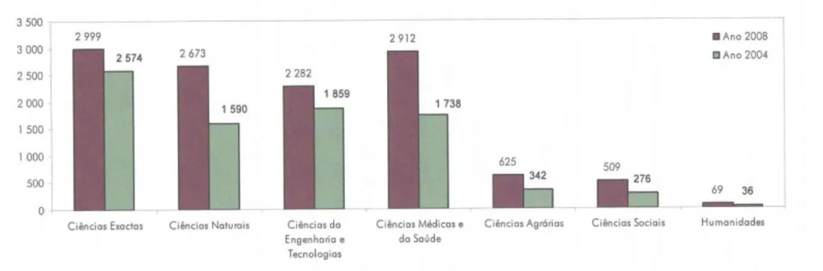 Gráfico 5 - Número de publicações por área científica (2004 e 2008) 