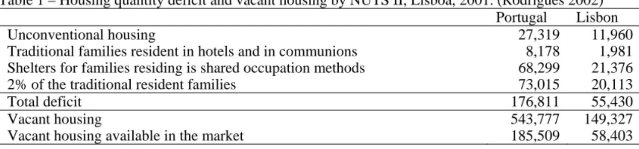 Table 1 – Housing quantity deficit and vacant housing by NUTS II, Lisboa, 2001. (Rodrigues 2002) 