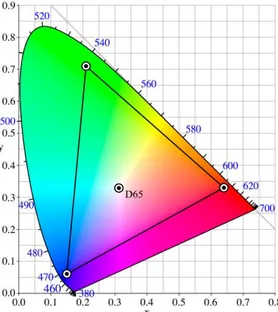 Figura 15- Diagrama de cromaticidade CIExy  1931 do perfil Adobe RGB (1998).  