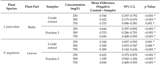 Table 8. Calculated mean difference between the distance of the injury of the negative control and the  samples