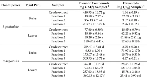 Table 1. Total phenolic compounds and flavonoids contents.