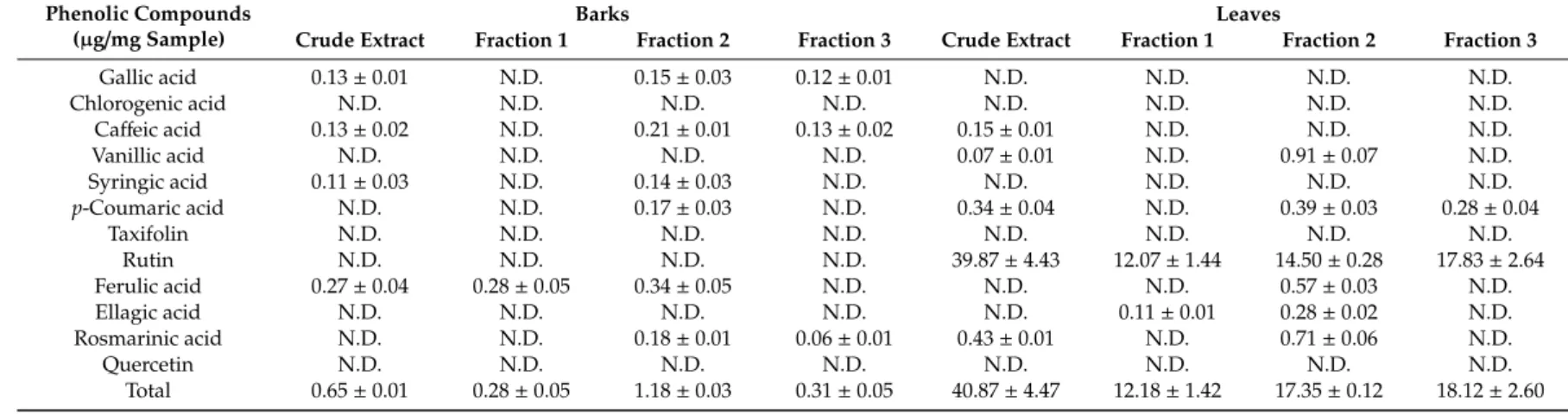Table 3. Phenolic profile of P. angolensis (n = 2; N.D. = not detected).