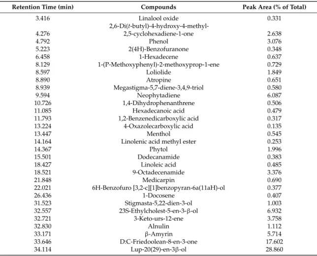Table 4. Phytocomponents identified in the Fraction 2 (diethyl ether) of J. paniculata leaves by GC-MS.