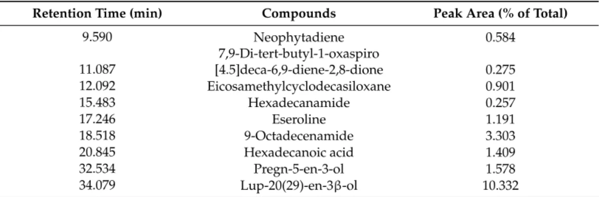 Table 5. Phytocomponents identified in the crude methanolic extract of P. angolensis leaves by GC-MS.
