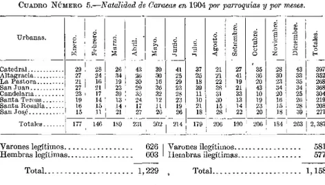 CUADRO  NÚMERO 5.-h7ata7idad  zyxwvutsrqponmlkjihgfedcbaZYXWVUTSRQPONMLKJIHGFEDCBA de  zyxwvutsrqponmlkjihgfedcbaZYXWVUTSRQPONMLKJIHGFEDCBA Caracas  en 1904 por  parroquias  y  por  meses