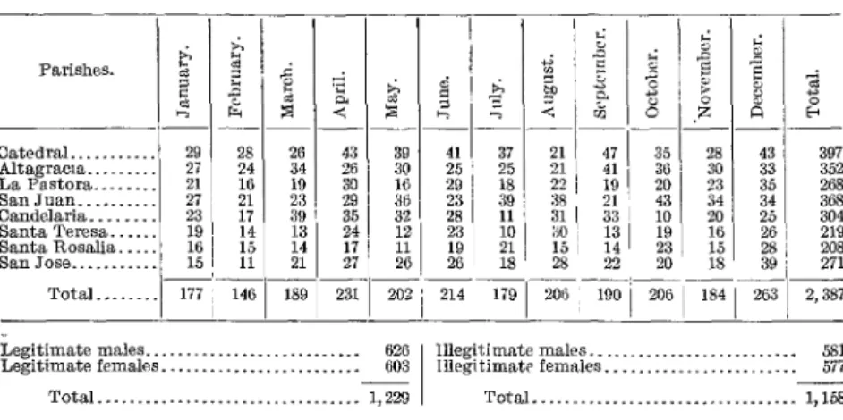 TABLE No. 5.-Nativity in Caracas in 1904, by parishes and by months.