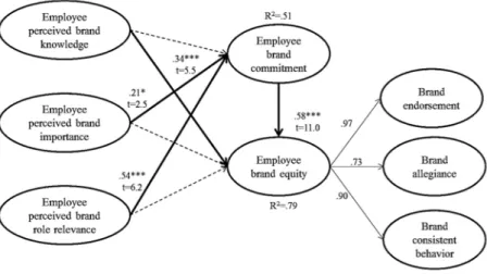 Figure 3 - Structural Model for creating brand ambassadors by Piehler et al. (2013) 
