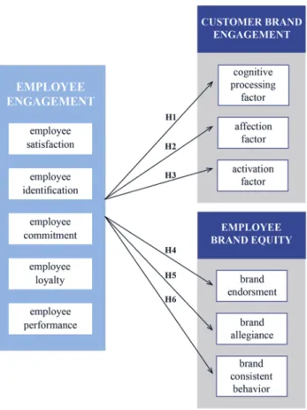Figure 5 - Research Model  Source: author’s elaboration 