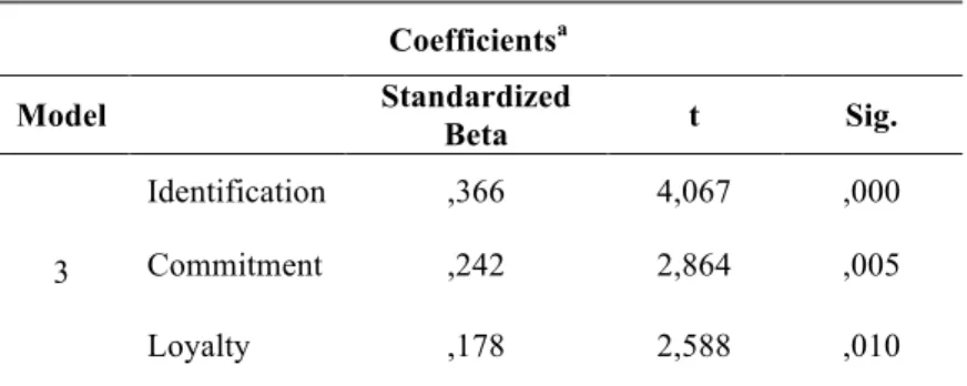 Table 13 - Coefficients of employee engagement relation to affection factor  Source: author’s elaboration based on SPSS output 
