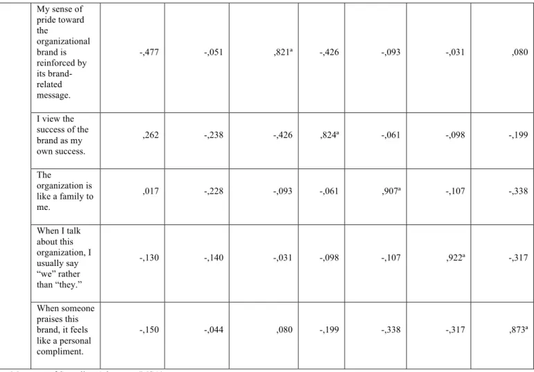 Table 3 – Anti – Image Matrices for commitment dimension 