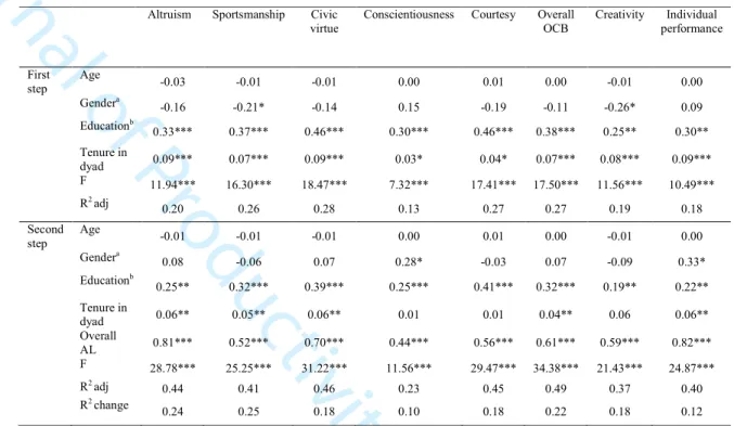 Table  2 :  Hierarchical  regression  analyses:  how  AL  predicts  OCB,  creativity,  and  individual performance (standardized coefficients) 