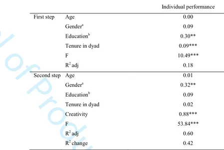 Table  3 :  Hierarchical  regression  analyses:  how  creativity  predicts  individual  performance (standardized coefficients)