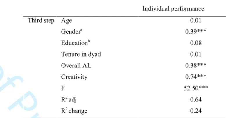 Table  5:  Hierarchical  regression  analyses:  how  creativity  mediates  effect  of  AL  on  individual performance (standardized coefficients) 