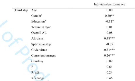 Table  6 :  Hierarchical  regression  analyses:  how  OCB  mediates  effect  of  AL  on  individual performance (standardized coefficients) 