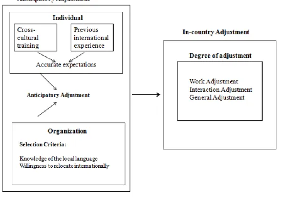 Figure 2.2.Theoretical framework of the study based on the framework of international adjustment by  Black, Mendenhall, Oddou (1991) 